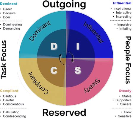 Disc is a behavioral model based on universal personality characteristics grouped into four specific quadrants. DISC Assessment - How to Use this Vital Test to Build Your ...