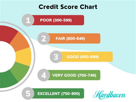 Credit Score Chart How Your Credit Score Is Calculated In Canada