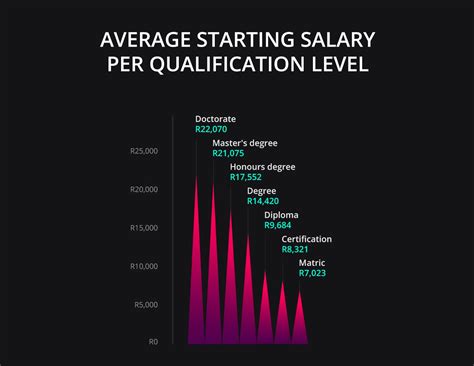 The Best Degrees To Study For A Big Starting Salary