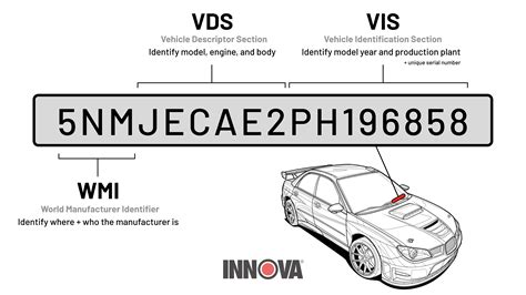 What Is A Vin Vehicle Identification Number Innova