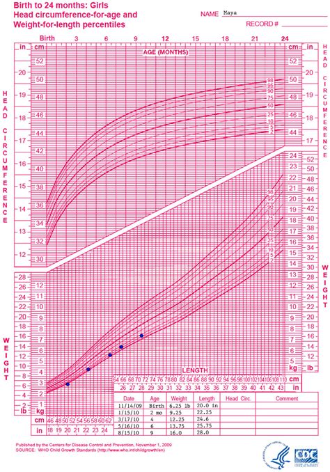 Cdc Growth Chart Use Of World Health Organization And Cdc Growth