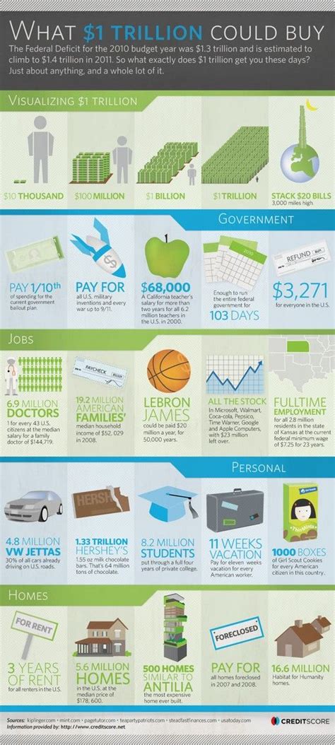 What 1 Trillions Dollars Could Buy Infographic Trillion Dollar