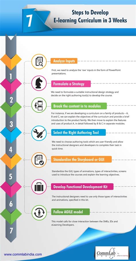 Steps To Develop An E Learning Curriculum In Weeks An Infographic In Instructional