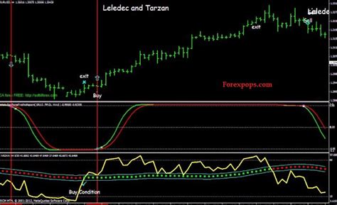 Best Non Repainting Forex Indicator For Day Trading