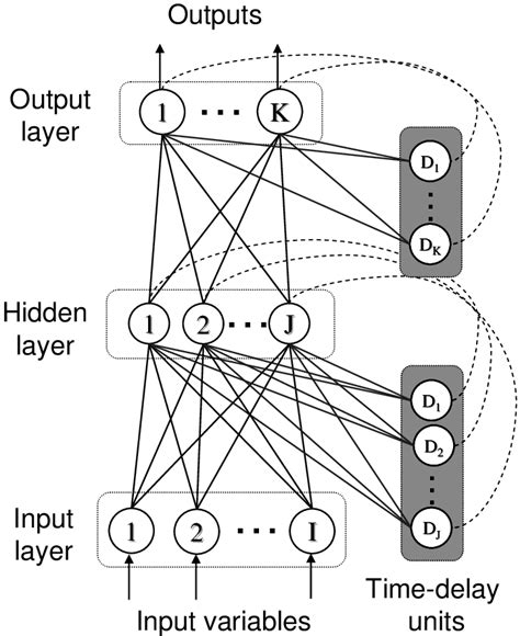 The Architecture Of The Recurrent Neural Network Rnn Download
