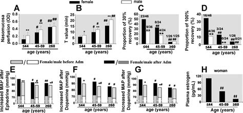 Age And Sex Differences In Vascular Responsiveness In Healthy And