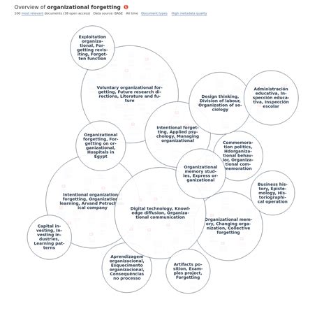 Overview Of Research On Organizational Forgetting Open Knowledge Maps