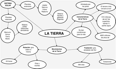 Mapa Conceptual De La Tierra