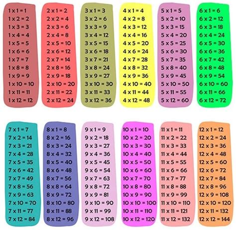 Tablas Del 1 Al 12 Tablas De Multiplicar Tablas De Multiplicar Juegos