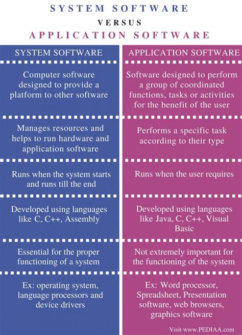 Difference Between System Software And Application Software Pediaacom