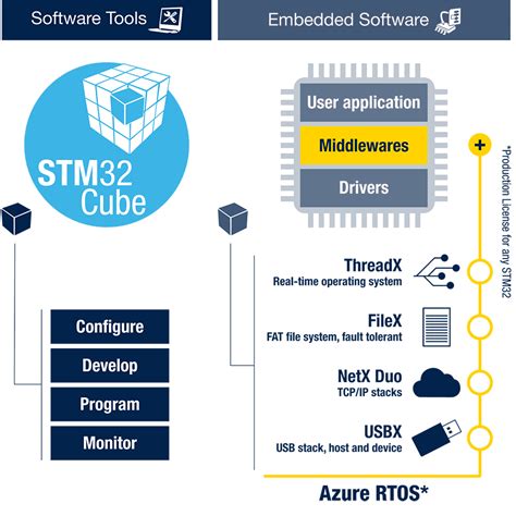 Azurertos And Stm32cube Microcontroller Mcu Free Software