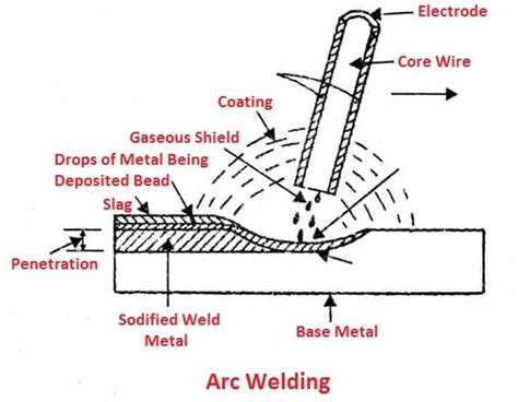 9 Types Of Arc Welding Process And Their Applications Pdf