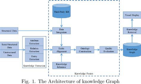 Pdf Architecture Of Knowledge Graph Construction Techniques