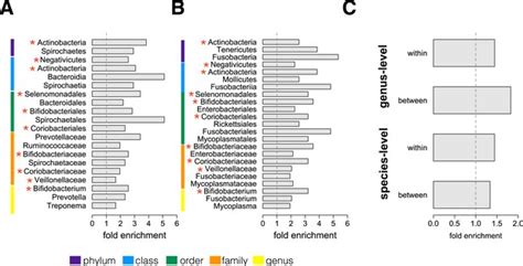 Social Networks Predict Gut Microbiome Composition In Wild Baboons Elife