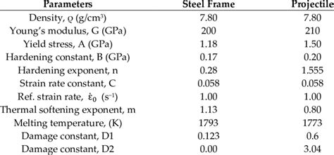 Johnson Cook Material Model Parameters For The Projectile And The Steel
