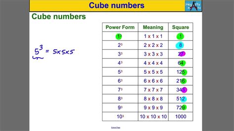 Cube Numbers 1 To 20