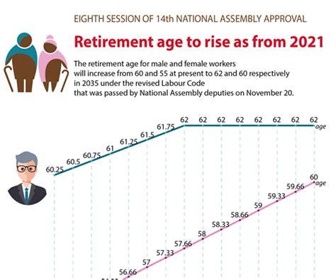 Retirement Age To Rise As From 2021