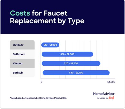 How Much Does Faucet Installation Cost?