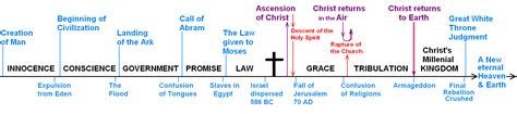 Printable 7 Dispensations Chart