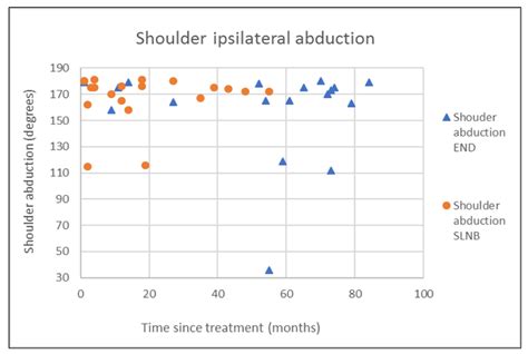 Healthcare Free Full Text Neck And Shoulder Morbidity In Patients