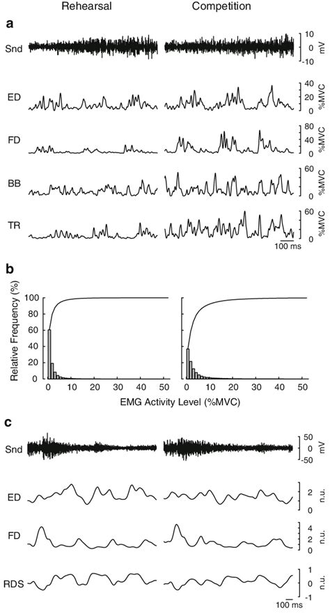 Typical Examples Of Electromyographic Emg Data The Left Column Shows