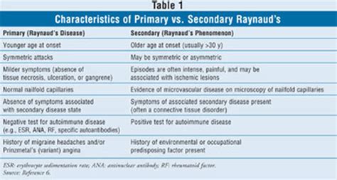 The Description And Treatment Of Raynauds Diseasephenomenon