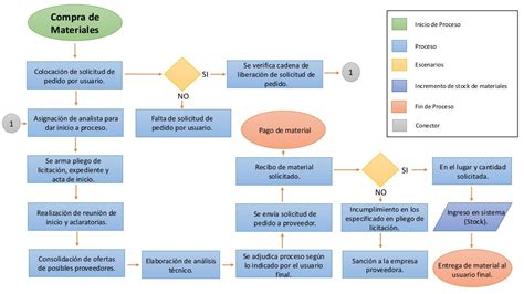 Flujograma Proceso De Compra Jhoiserl