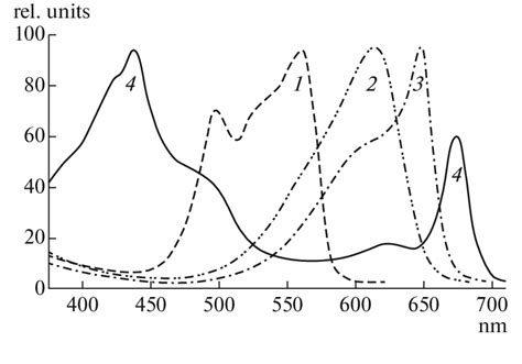 Absorbance Spectra Relative Unit R Phycoerythrin 1 C Phycocyanin