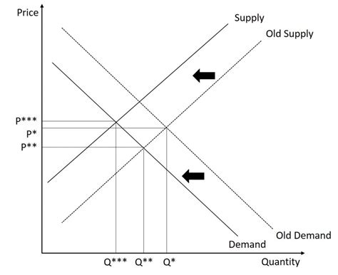 Supply And Demand Introduction To Microeconomics