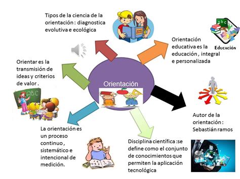 Un mapa es una representación de una cierta porción de territorio que se plasma a través de un esquema o dibujo. mapa mental orientacion - YouTube