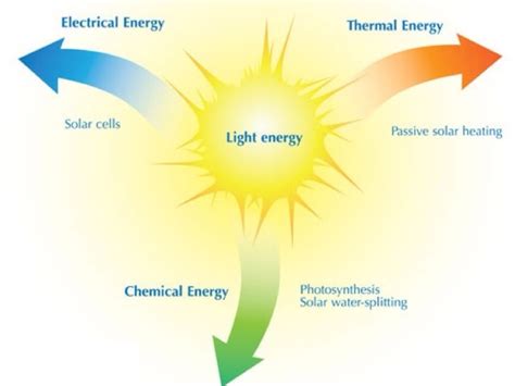 Light Energy Definition | Examples and Forms
