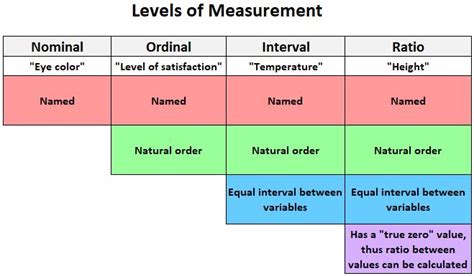 Levels Of Measurement Nominal Ordinal Interval And Ratio
