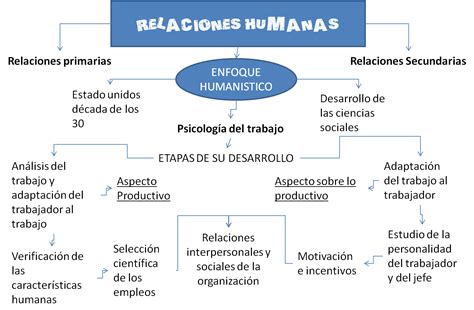 Teoria De Las Relaciones Humanas Proyecto Integrador Nbrios