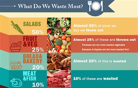 Food Waste Infographic Inhabitat Green Design Innovation