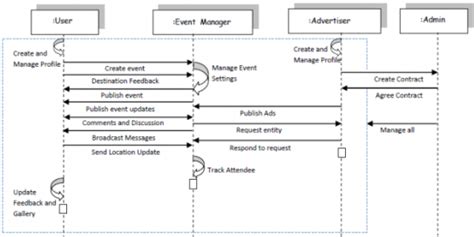 14 Uml Sequence Diagram Event Robhosking Diagram