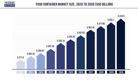 Food Container Market Size To Hit Usd 25660 Billion By 2033