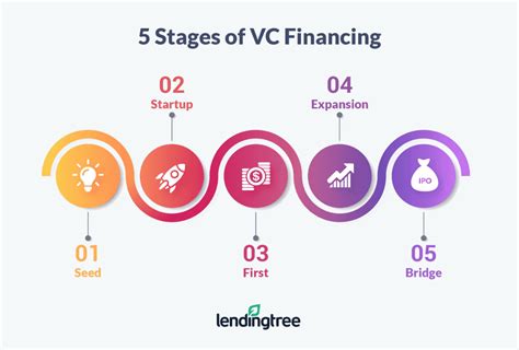 Venture Capital Financing: Is It a Good Idea? - LendingTree
