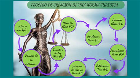 Proceso De Creación De Una Norma Jurídica By Yadira Cordero On Prezi
