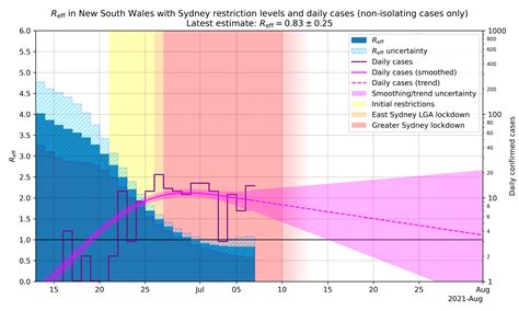 Six cases as vic lockdown begins, qld reports 10 more. NSW R_eff as of July 7th, with daily cases and Sydney ...