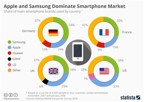 Samsung And Apple Captured The Maximum Western Market Share In
