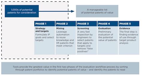 What Is The Best Way To Assess The Potential Value Of A Patent