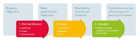 Risk Management And Internal Control Framework Internal Control Ltd