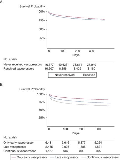 Late Vasopressor Administration In Patients In The Icu Chest