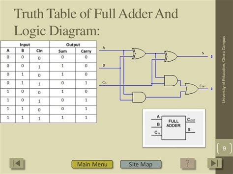 The sum 's' is produced in two steps the implementation of larger logic diagrams is possible with the above full adder logic a simpler symbol is mostly used to represent the operation. Group 7 combinational logic