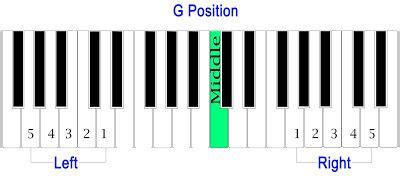 If not, check out the buying guided here. Piano - G Position - | Learn piano, Positivity, Piano