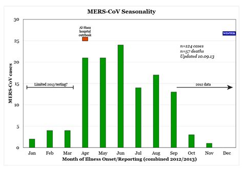 Authorities in 221 countries and territories have reported about 180.4 million covid‑19 cases and 3.9 million deaths since china reported its first cases to the world health. VDU's blog: The case against over-interpreting MERS-CoV ...