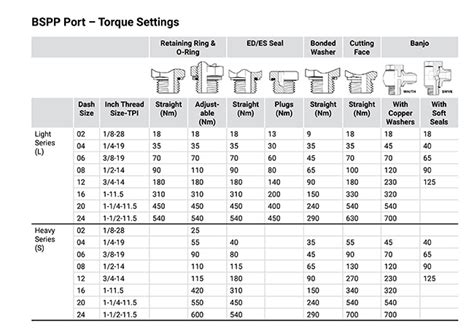 Banjo Bolt Torque Specifications Chart Hose And Fittings Source