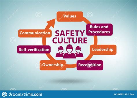 Safety Culture Concept With Key Elements Stock Illustration
