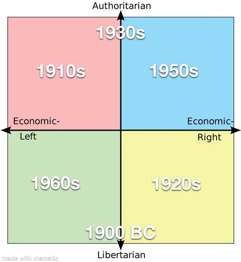 My Sapply Values Test Results Vs My Political Compass Test Results R