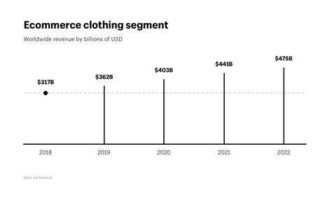 The Ecommerce Fashion Industry Statistics Trends And Strategy